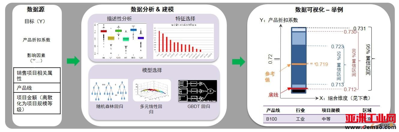 观数台实现产品折扣分析