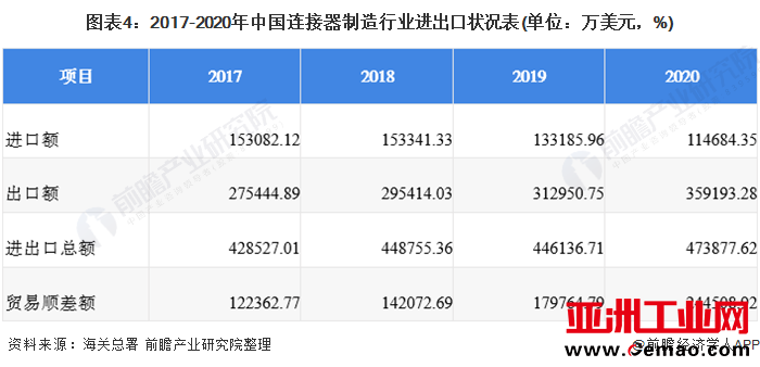 图表4：2017-2020年中国连接器制造行业进出口状况表(单位：万美元，%)