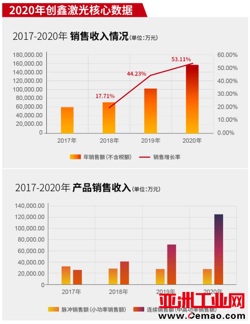 3万瓦激光切割参数出炉 创鑫欲重新定义万瓦激光