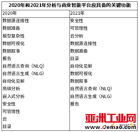 2020年和2021年现代分析与BI平台关键功能