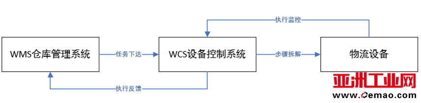 WCS与WMS任务交互