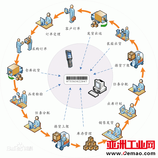 WMS总体流程
