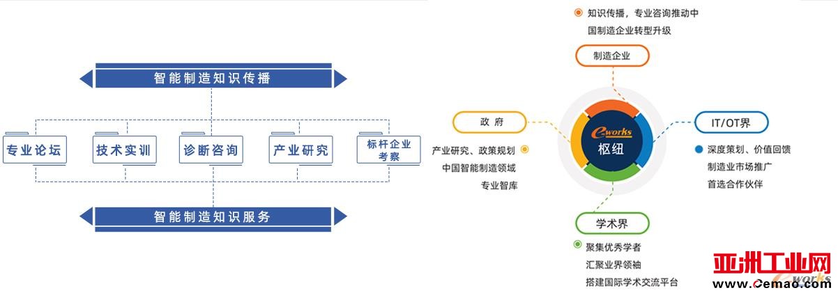 e-works的服务模式与定位