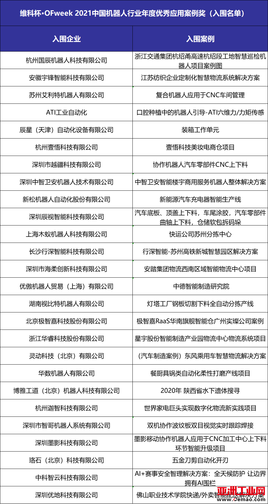 重磅揭晓 | 维科杯·OFweek 2021中国机器人行业年度评选入围名单
