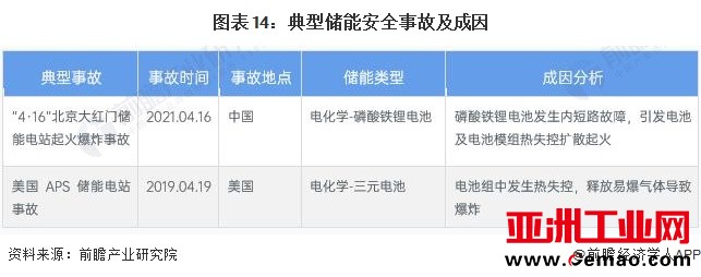 图表14：典型储能安全事故及成因