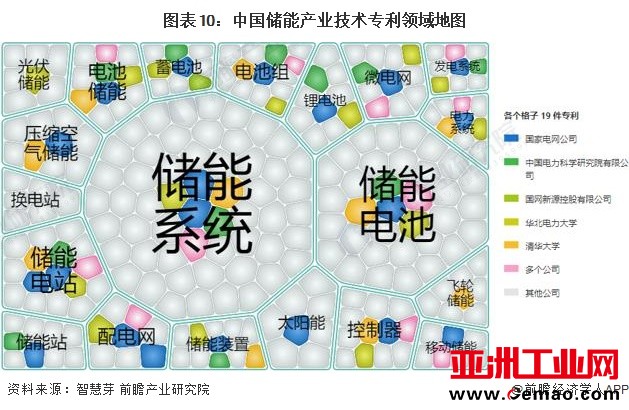 图表10：中国储能产业技术专利领域地图