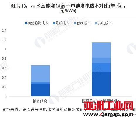 图表13：抽水蓄能和锂离子电池度电成本对比(单位：元/kWh)