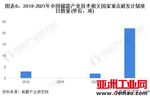 图表6：2018-2021年中国储能产业技术相关国家重点研发计划项目数量(单位：项)