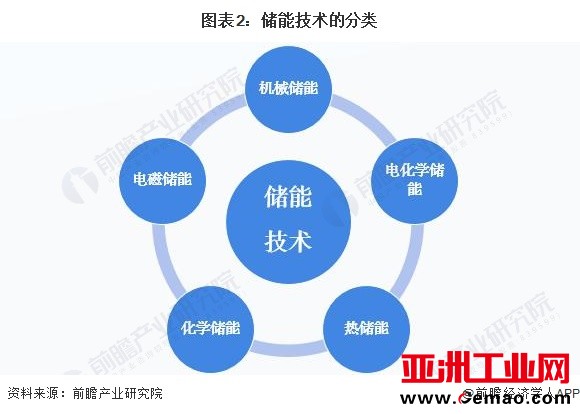 图表2：储能技术的分类