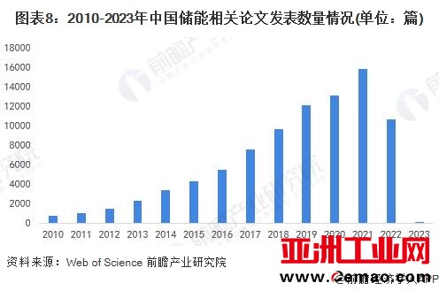 图表8：2010-2023年中国储能相关论文发表数量情况(单位：篇)