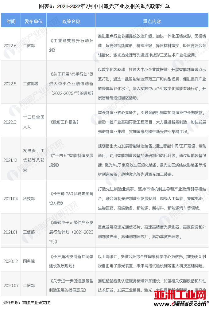 图表6：2021-2022年7月中国激光产业及相关重点政策汇总