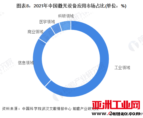 图表8：2021年中国激光设备应用市场占比(单位：%)
