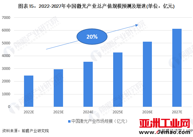 图表15：2022-2027年中国激光产业总产值规模预测及增速(单位：亿元)