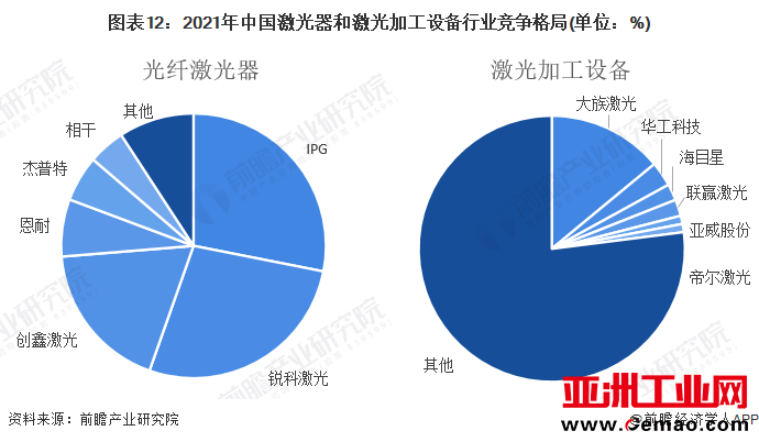 图表12：2021年中国激光器和激光加工设备行业竞争格局(单位：%)
