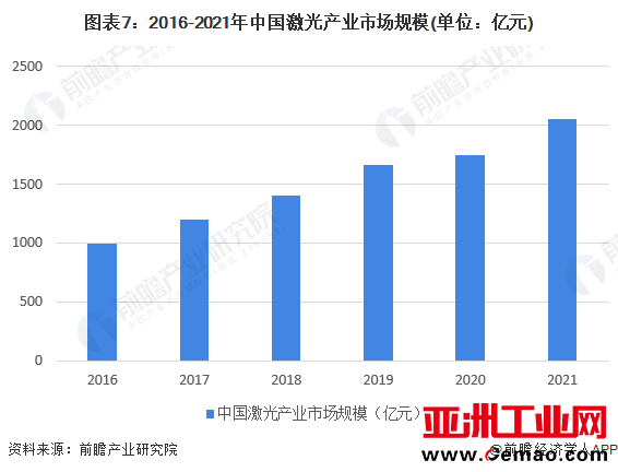 图表7：2016-2021年中国激光产业市场规模(单位：亿元)
