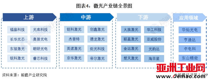 图表4：激光产业链全景图
