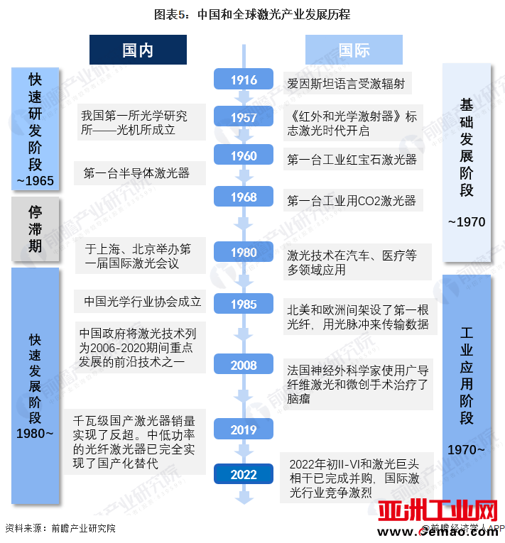 图表5：中国和全球激光产业发展历程