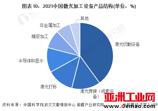 图表10：2021中国激光加工设备产品结构(单位：%)