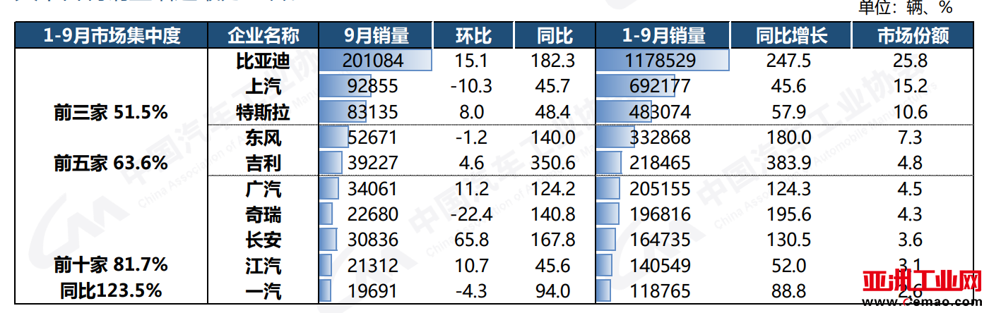 2022前三季度车市收官:新能源汽车累销456.7万辆,汽车出口已超去年全年