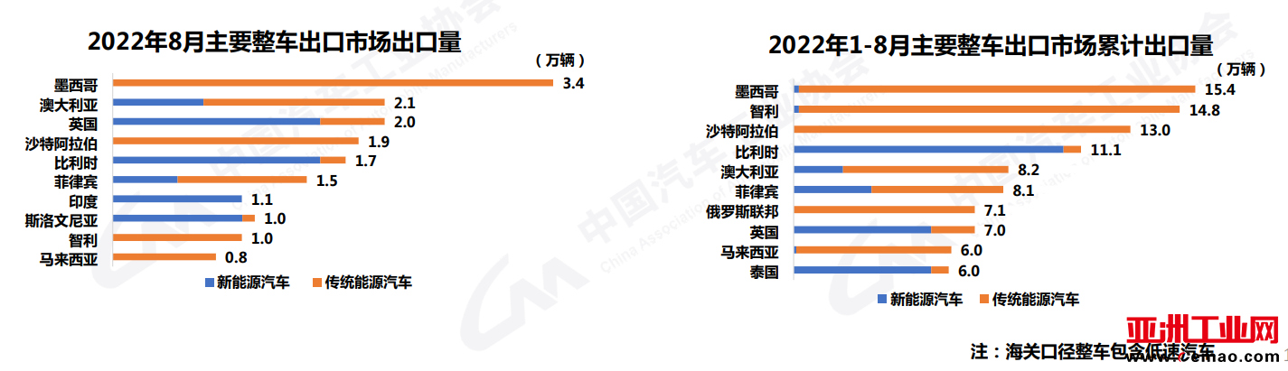 2022前三季度车市收官:新能源汽车累销456.7万辆,汽车出口已超去年全年