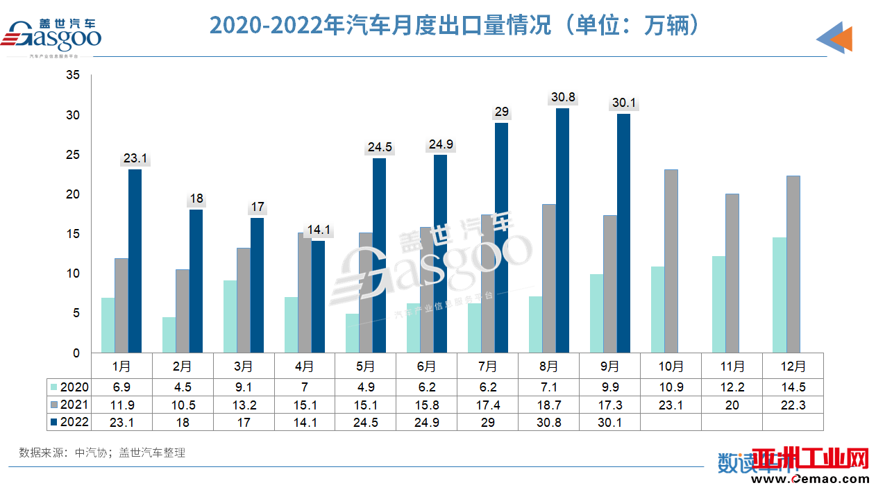 2022前三季度车市收官:新能源汽车累销456.7万辆,汽车出口已超去年全年