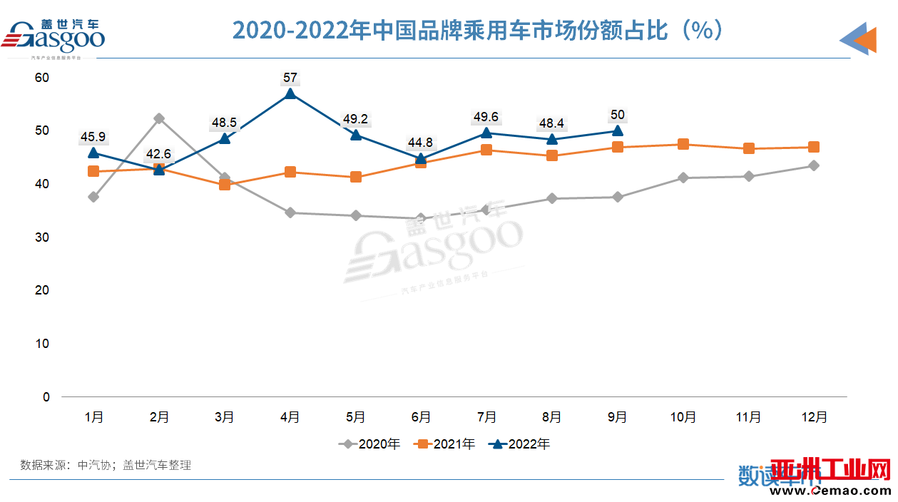 2022前三季度车市收官:新能源汽车累销456.7万辆,汽车出口已超去年全年