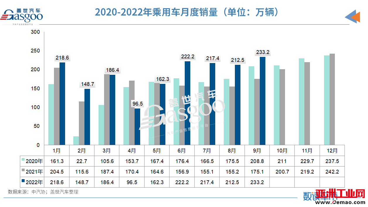 2022前三季度车市收官:新能源汽车累销456.7万辆,汽车出口已超去年全年