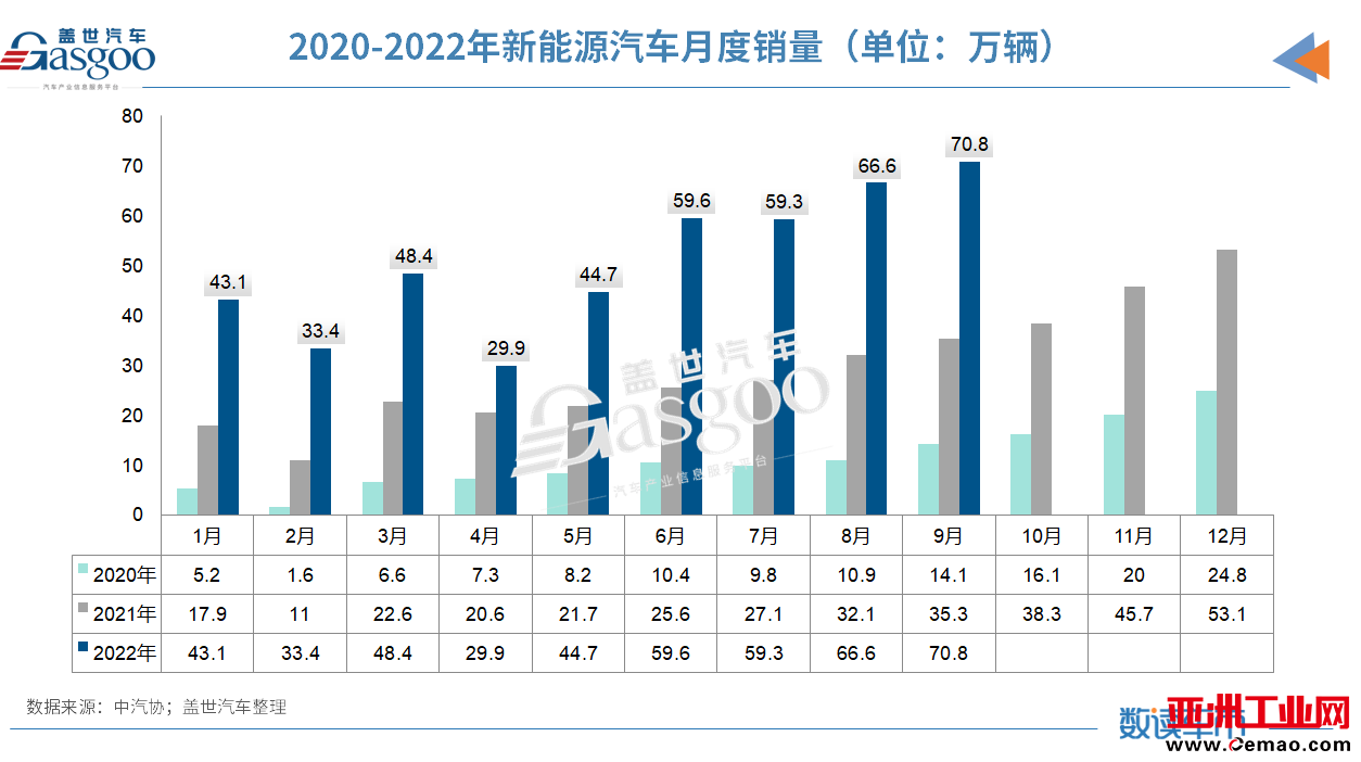 2022前三季度车市收官:新能源汽车累销456.7万辆,汽车出口已超去年全年