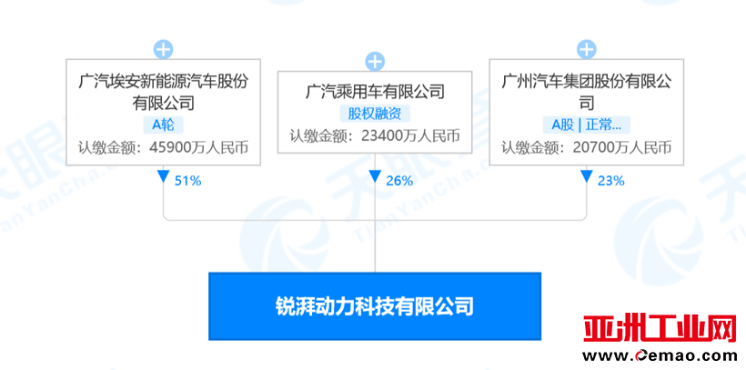 降低核心部件供应风险,广汽集团斥资9亿成立动力科技公司