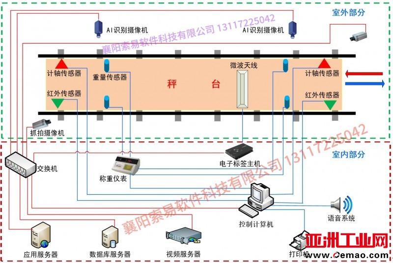 轨道衡无人值守系统示意图（襄阳索易软件)