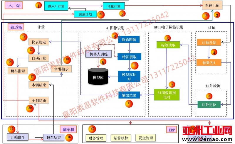 轨道衡无人值守业务流程图（襄阳索易软件)