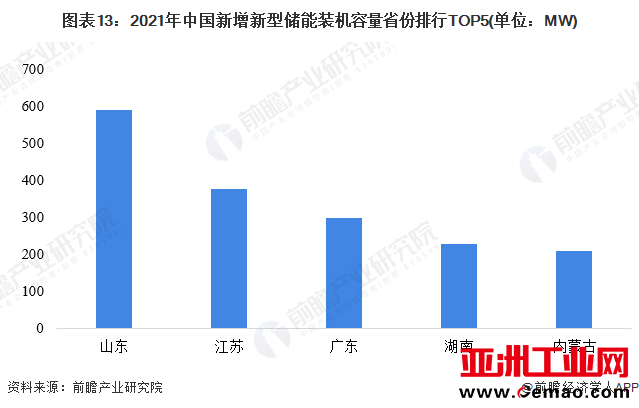 图表13：2021年中国新增新型储能装机容量省份排行TOP5(单位：MW)