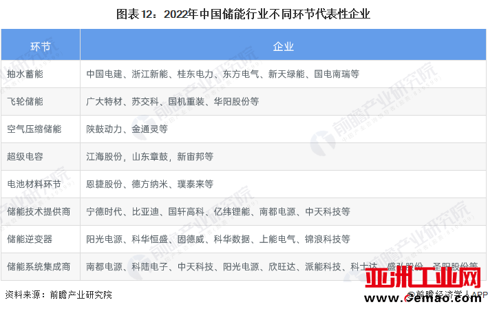 图表12：2022年中国储能行业不同环节代表性企业