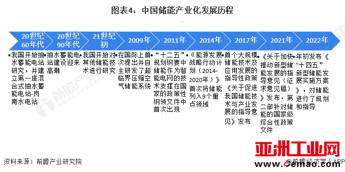 图表4：中国储能产业化发展历程