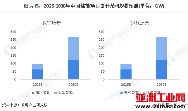 图表15：2025-2030年中国储能项目累计装机规模预测(单位：GW)
