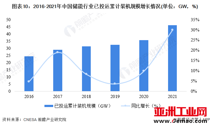 图表10：2016-2021年中国储能行业已投运累计装机规模增长情况(单位：GW，%)