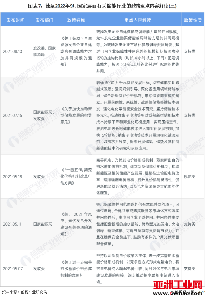 图表7：截至2022年9月国家层面有关储能行业的政策重点内容解读(三)