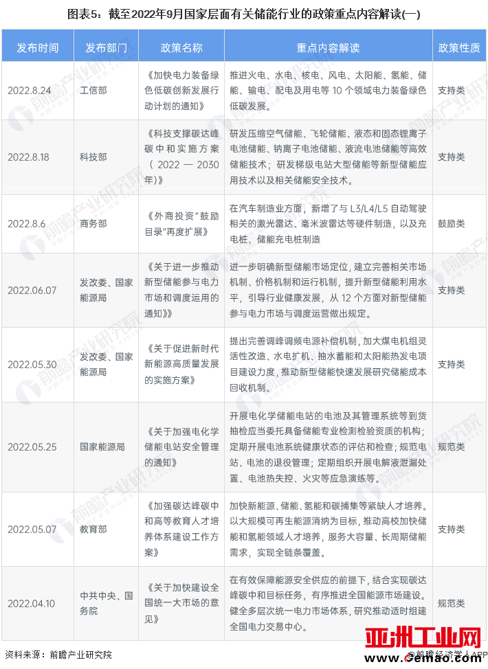图表5：截至2022年9月国家层面有关储能行业的政策重点内容解读(一)