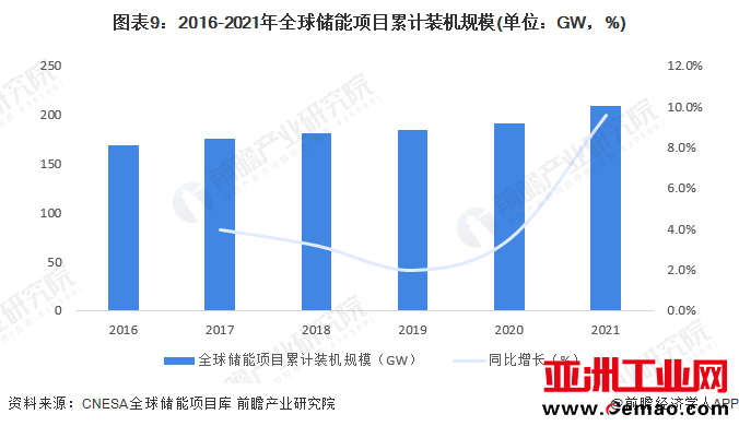图表9：2016-2021年全球储能项目累计装机规模(单位：GW，%)