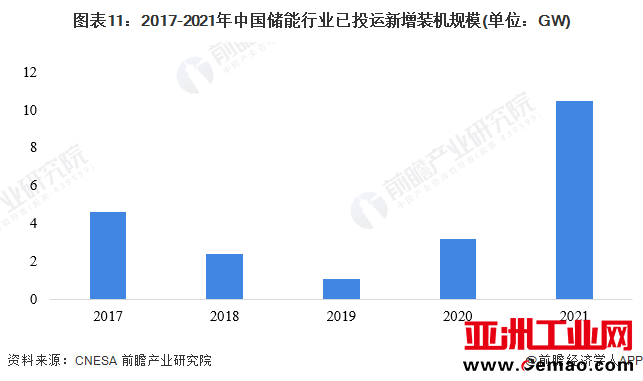 图表11：2017-2021年中国储能行业已投运新增装机规模(单位：GW)