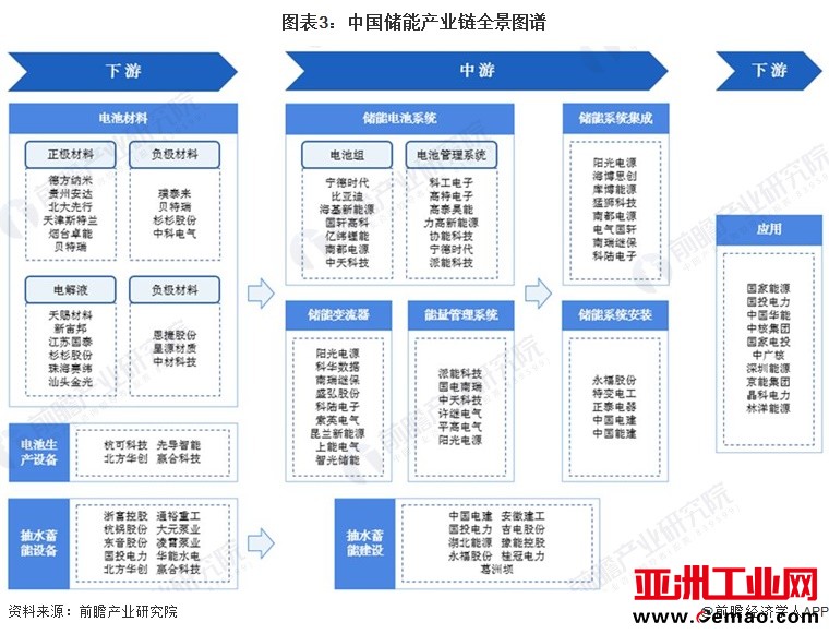 图表3：中国储能产业链全景图谱