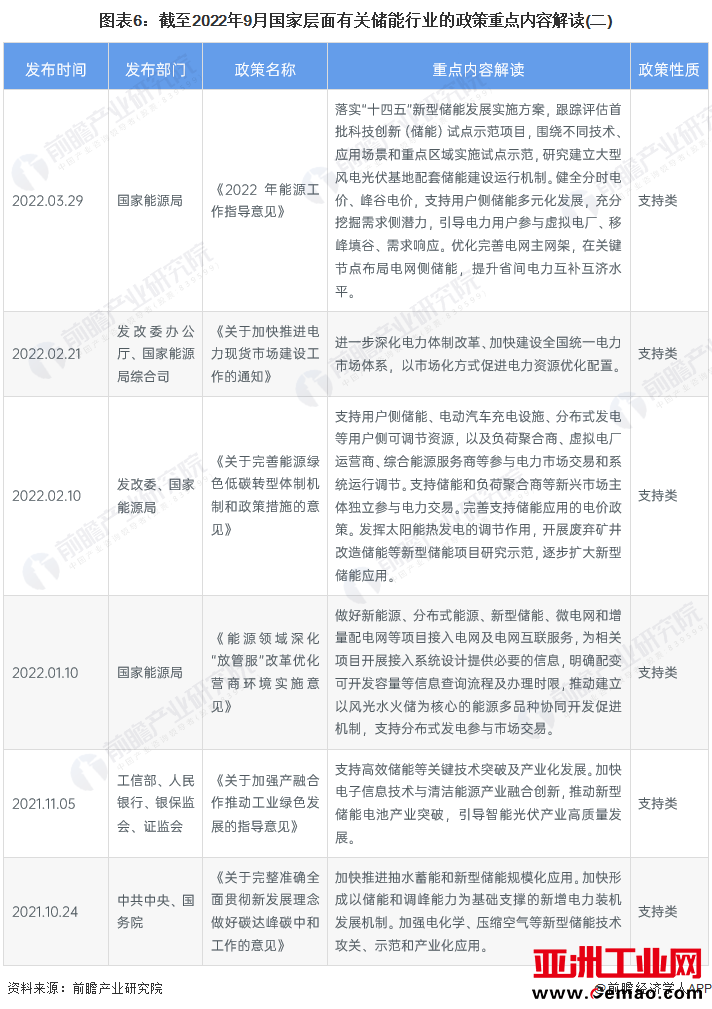 图表6：截至2022年9月国家层面有关储能行业的政策重点内容解读(二)