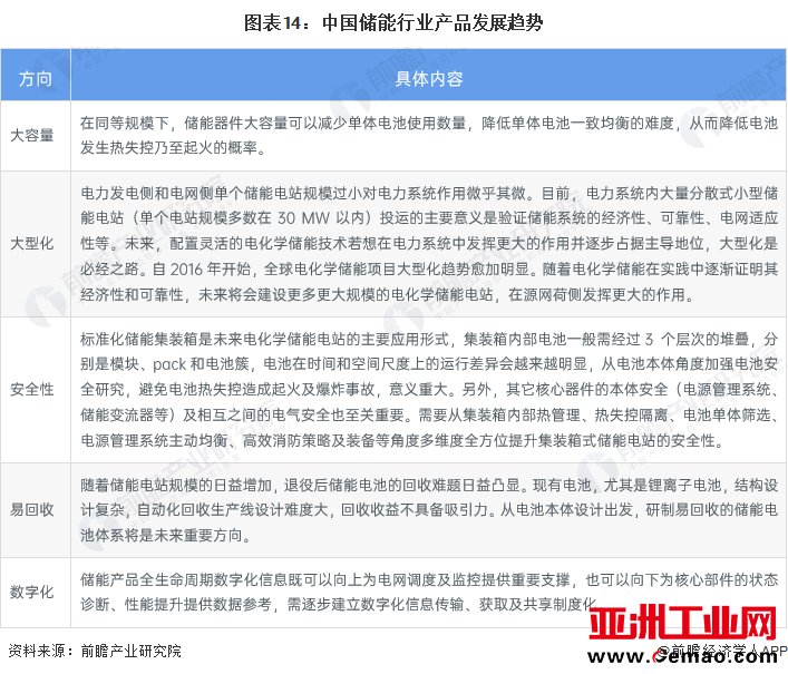 图表14：中国储能行业产品发展趋势