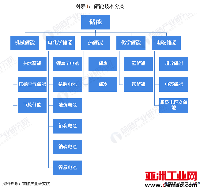图表1：储能技术分类