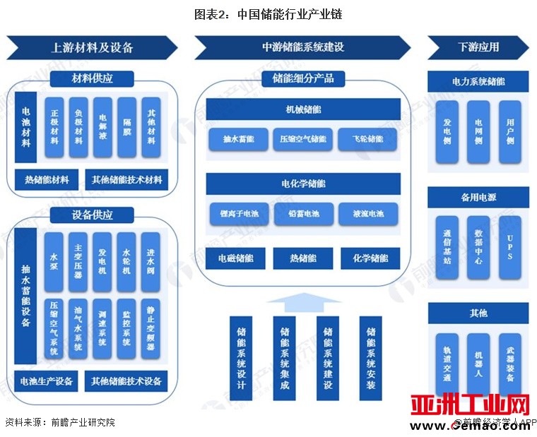 图表2：中国储能行业产业链