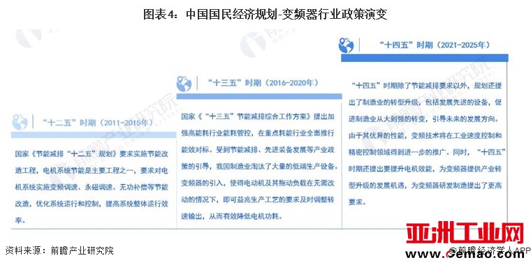 图表4：中国国民经济规划-变频器行业政策演变