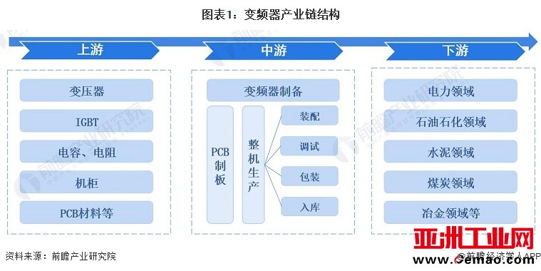 图表1：变频器产业链结构