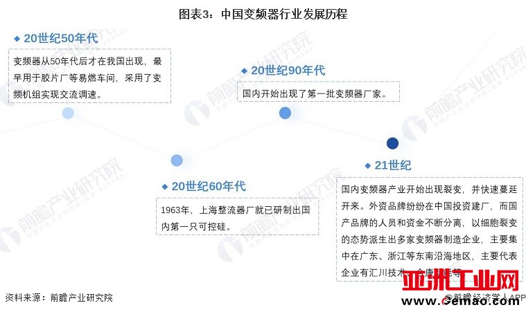 图表3：中国变频器行业发展历程