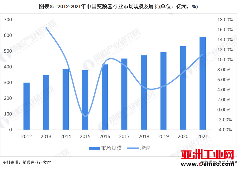 图表8：2012-2021年中国变频器行业市场规模及增长(单位：亿元，%)
