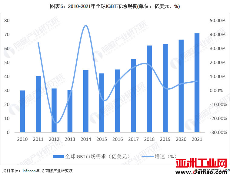 图表5：2010-2021年全球IGBT市场规模(单位：亿美元，%)